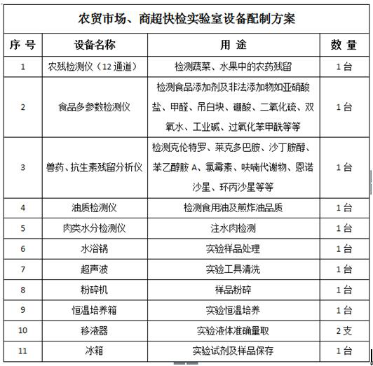 農貿市場、商超快檢實驗室建設